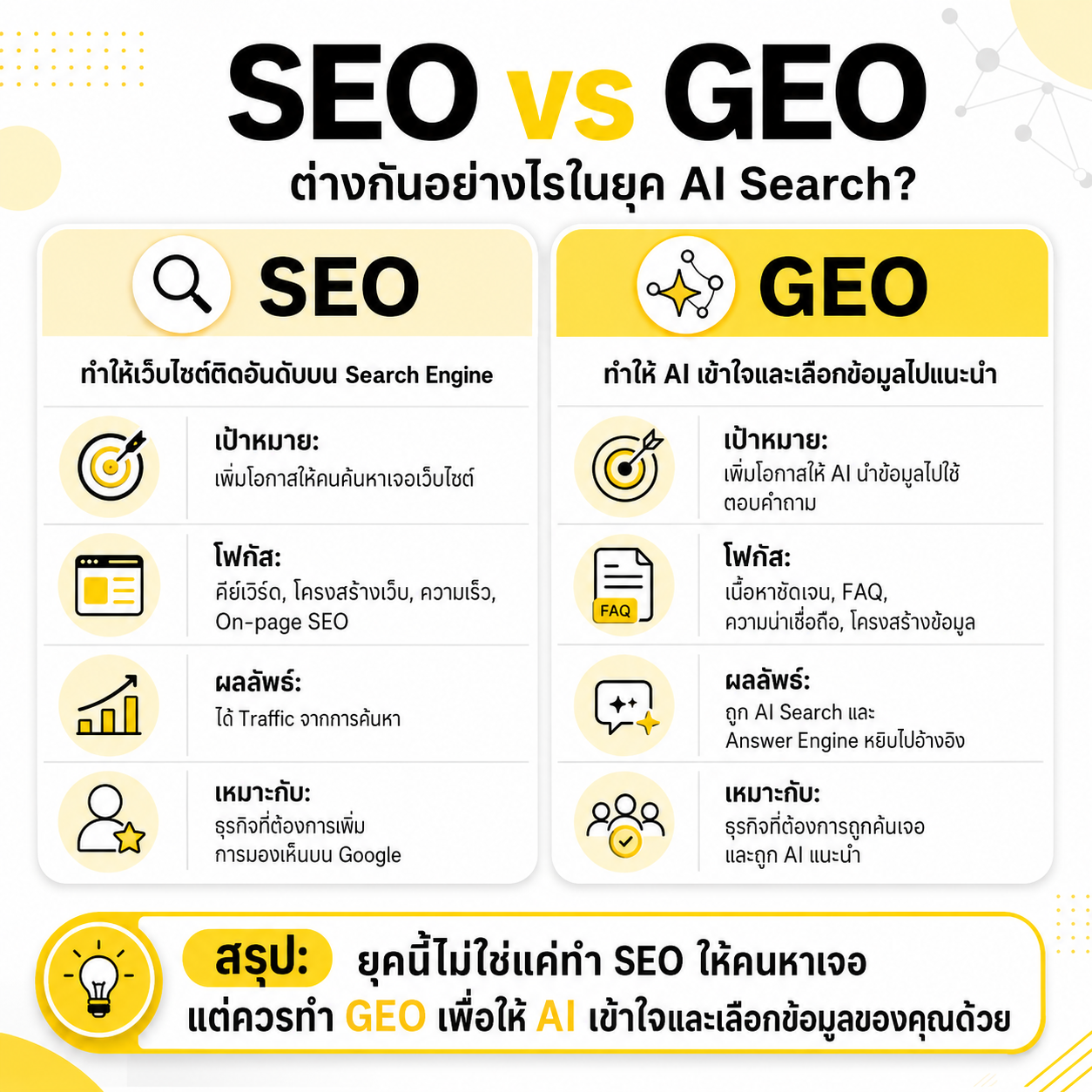 SEO อย่างเดียวอาจไม่พอ เมื่อ AI Search เริ่มเปลี่ยนโลกการค้นหา SEO อย่างเดียวอาจไม่พอ เมื่อ AI Search เริ่มเปลี่ยนโลกการค้นหา